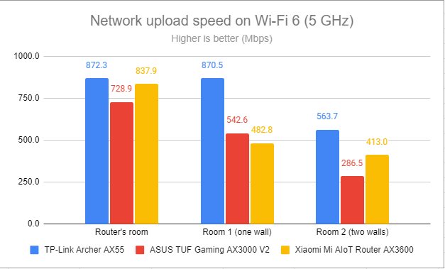 Загрузка по сети через Wi-Fi 6 (5 ГГц)