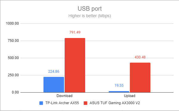 Скорость USB-порта
