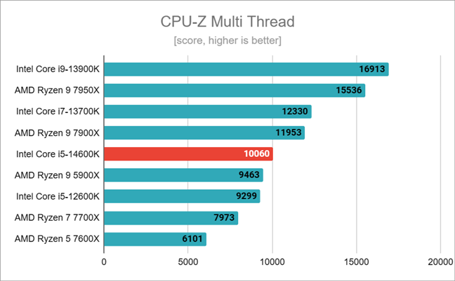 Результаты тестов в многопоточном режиме CPU-Z