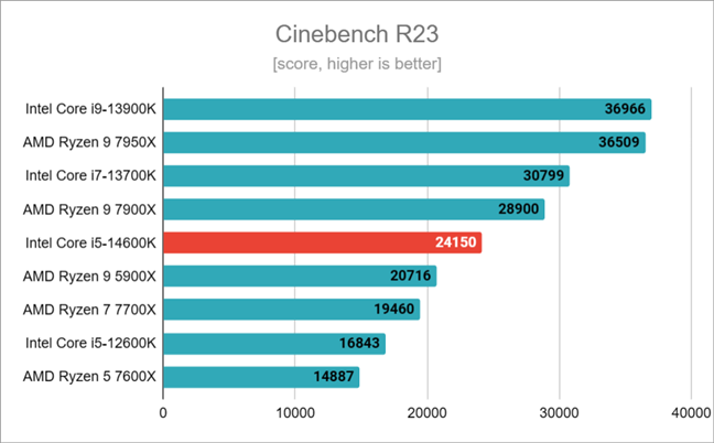 Результаты тестов в Cinebench R23