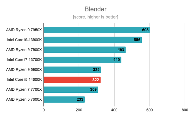 Результаты тестов в Blender