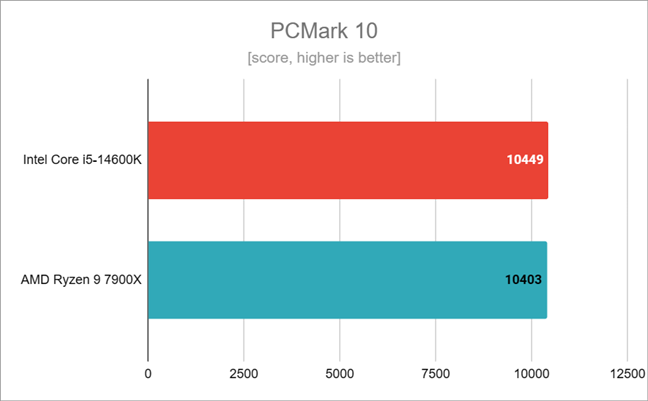 Результаты тестов в PCMark 10