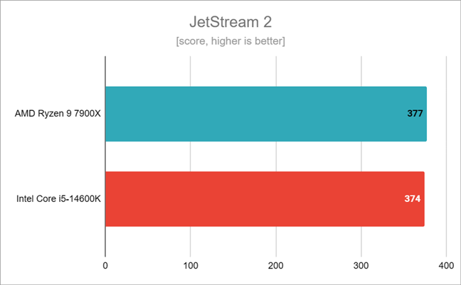 Результаты тестирования в JetStream 2