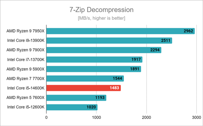 Результаты тестирования при декомпрессии 7-Zip