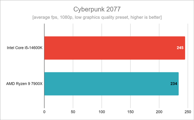 Результаты тестов в Cyberpunk 2077