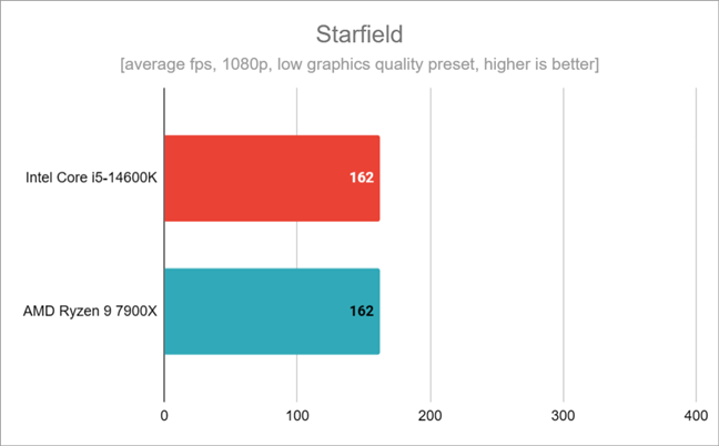 Результаты тестов в Starfield