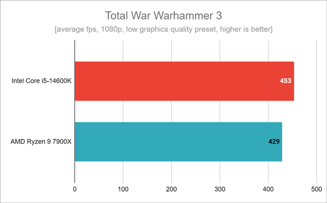 Результаты тестов в Total War WARHAMMER 3