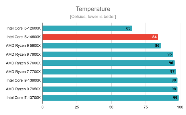 Температура, достигнутая Intel Core i5-14600K
