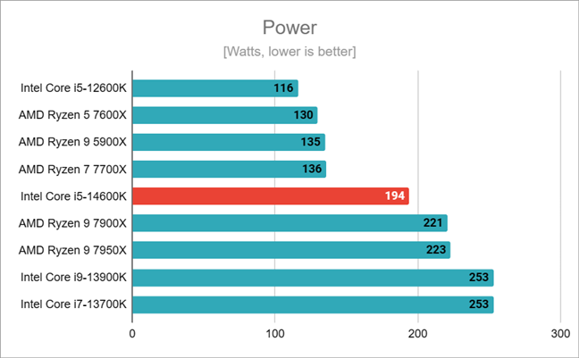Потребляемая мощность Intel Core i5-14600K