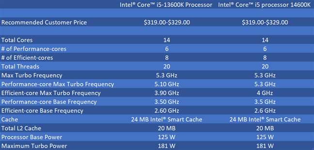 Intel Core i5-13600K против Core i5-14600K