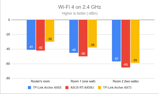Уровень сигнала Wi-Fi 4 (диапазон 2,4 ГГц)