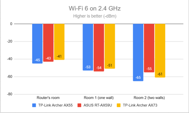 Уровень сигнала Wi-Fi 6 (диапазон 2,4 ГГц)