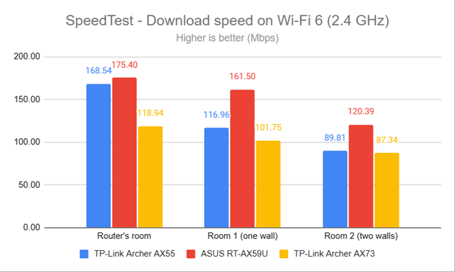 SpeedTest - Скорость загрузки по Wi-Fi 6 (2,4 ГГц)