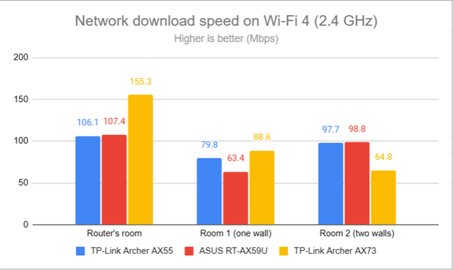 Сетевые загрузки по Wi-Fi 4 (2,4 ГГц)