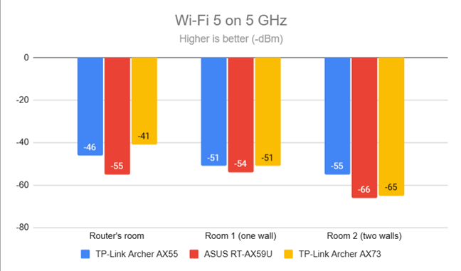 Уровень сигнала Wi-Fi 5 (диапазон 5 ГГц)