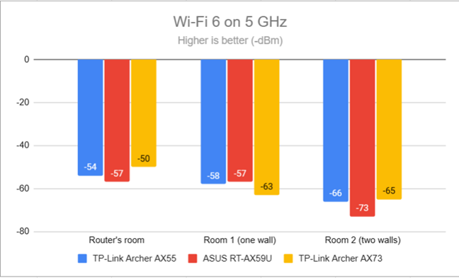 Уровень сигнала Wi-Fi 6 (диапазон 5 ГГц)