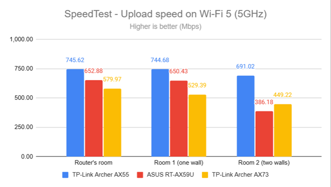 SpeedTest - Скорость загрузки по Wi-Fi 5 (5 ГГц)