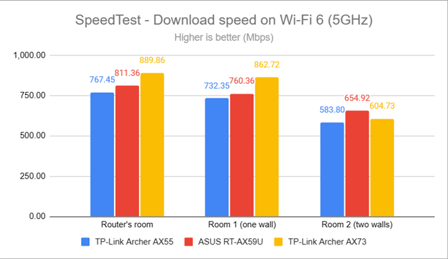 SpeedTest - Скорость загрузки по Wi-Fi 6 (5 ГГц)