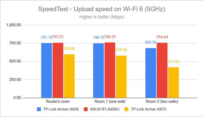SpeedTest - Скорость загрузки по Wi-Fi 6 (5 ГГц)