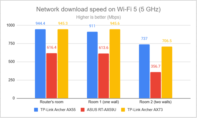 Сетевые загрузки по Wi-Fi 5 (5 ГГц)