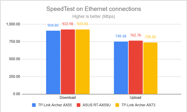SpeedTest на соединениях Ethernet