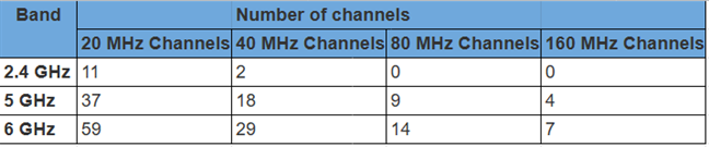 Количество каналов для каждого диапазона частот