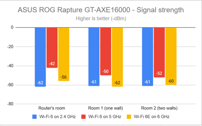 ASUS ROG Rapture GT-AXE16000 - Уровень сигнала на каждом диапазоне