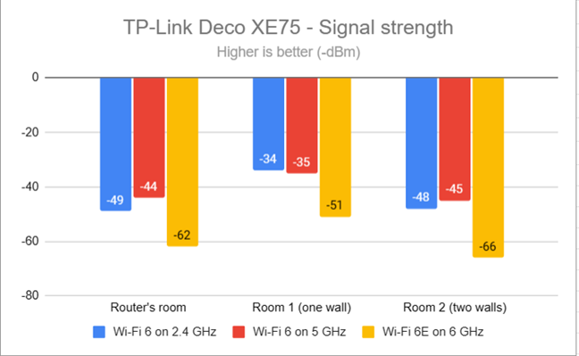 TP-Link Deco XE75 - Уровень сигнала на каждом диапазоне