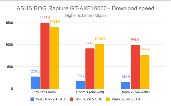 ASUS ROG Rapture GT-AXE16000 - Скорость загрузки на каждом диапазоне