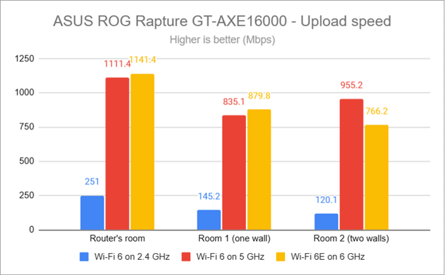 ASUS ROG Rapture GT-AXE16000 — Скорость загрузки на каждом диапазоне