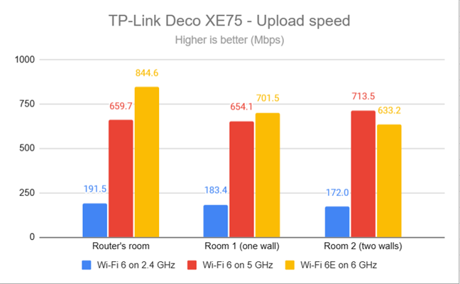 TP-Link Deco XE75 — Скорость загрузки на каждом диапазоне