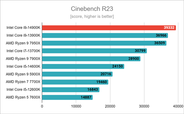 Результаты тестов в Cinebench R23
