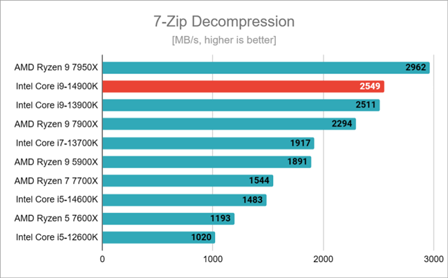 Результаты тестирования при декомпрессии 7-Zip