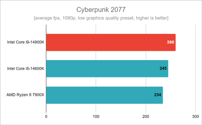 Результаты тестов в Cyberpunk 2077