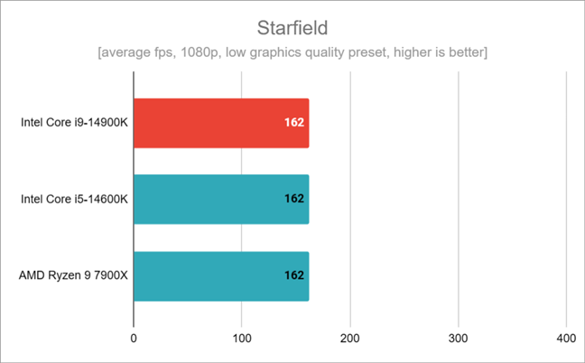 Результаты тестов в Starfield
