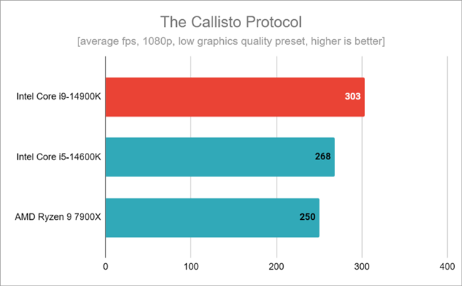 Результаты тестирования в протоколе Callisto