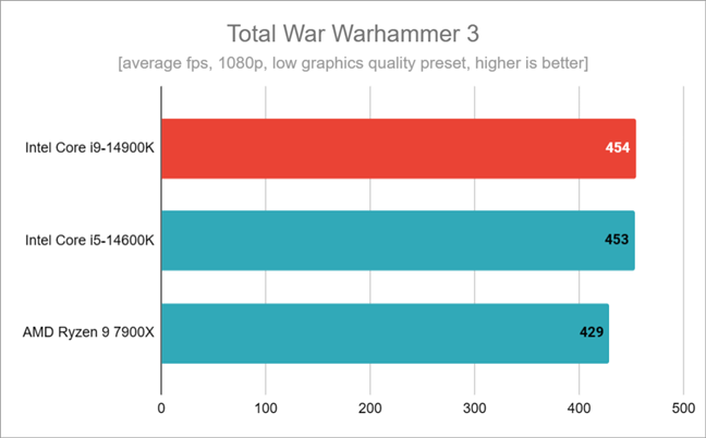 Результаты тестов в Total War WARHAMMER 3