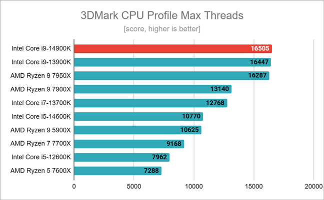 Результаты тестов в 3DMark CPU Profile Max Threads