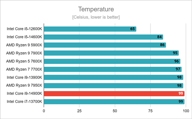 Температура, достигнутая Intel Core i9-14900K
