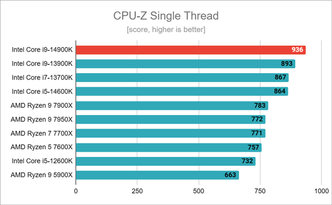 Результаты тестирования однопоточного процессора CPU-Z