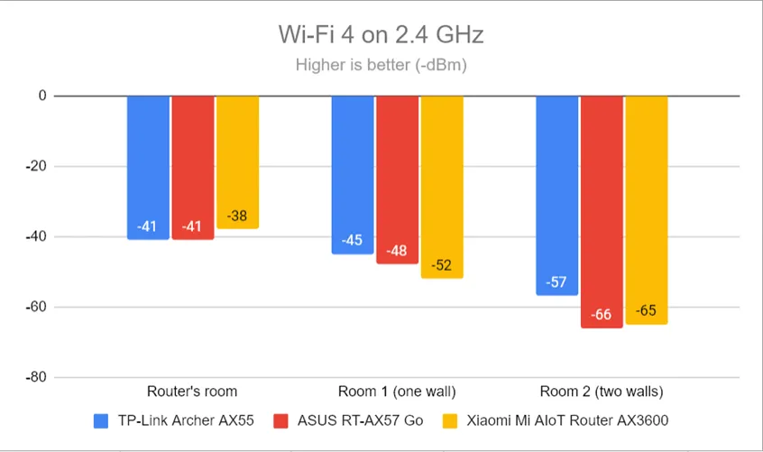 Уровень сигнала Wi-Fi 4 (диапазон 2,4 ГГц)