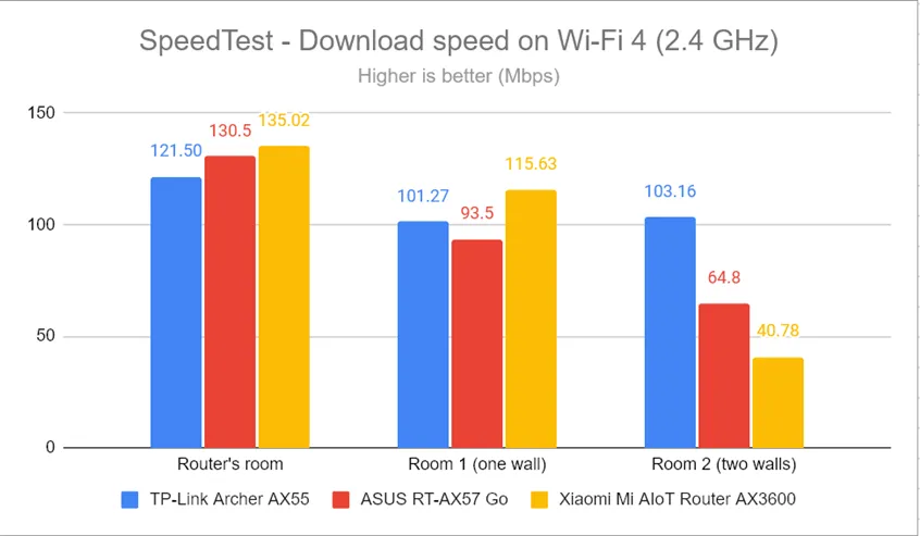 SpeedTest - Скорость загрузки по Wi-Fi 4 (2,4 ГГц)