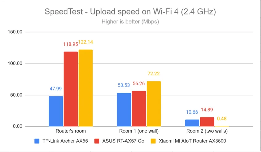 SpeedTest - Скорость загрузки по Wi-Fi 4 (2,4 ГГц)