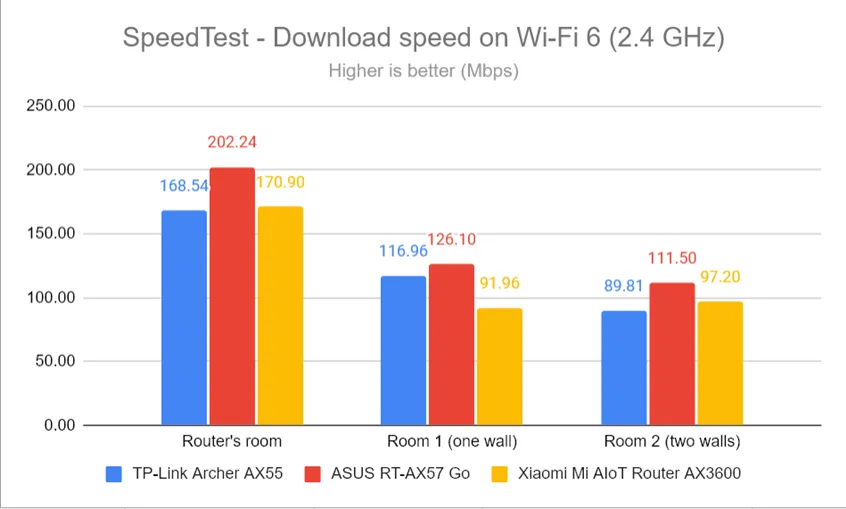 SpeedTest - Скорость загрузки по Wi-Fi 6 (2,4 ГГц)