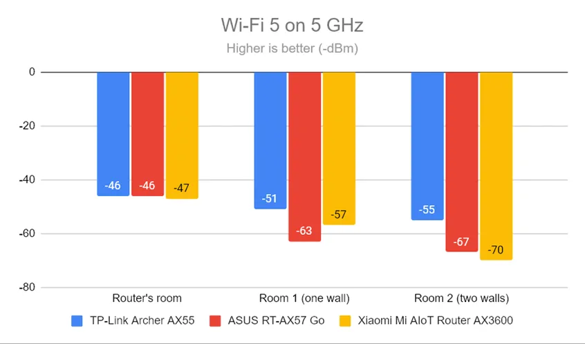 Уровень сигнала Wi-Fi 5 (диапазон 5 ГГц)