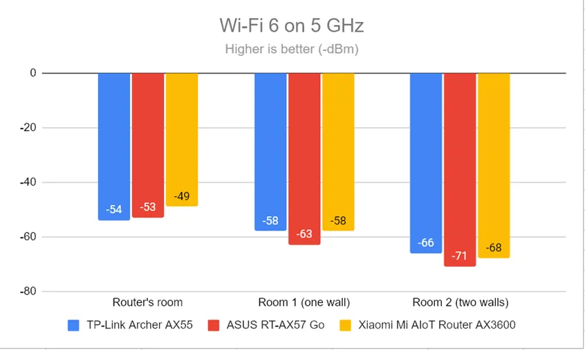 Уровень сигнала Wi-Fi 6 (диапазон 5 ГГц)