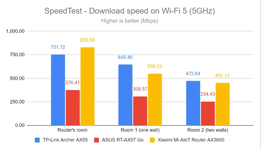 SpeedTest - Скорость загрузки по Wi-Fi 5 (5 ГГц)