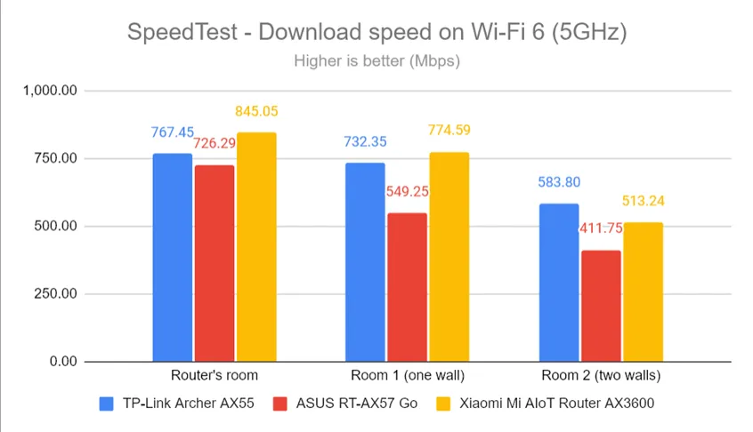 SpeedTest - Скорость загрузки по Wi-Fi 6 (5 ГГц)