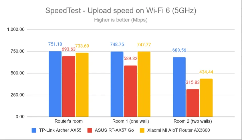 SpeedTest - Скорость загрузки по Wi-Fi 6 (5 ГГц)