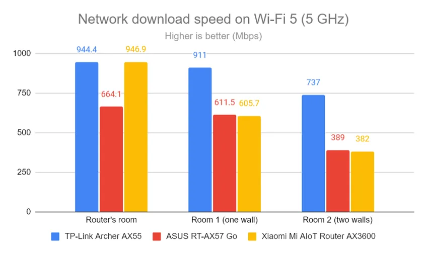 Сетевые загрузки по Wi-Fi 5 (5 ГГц)